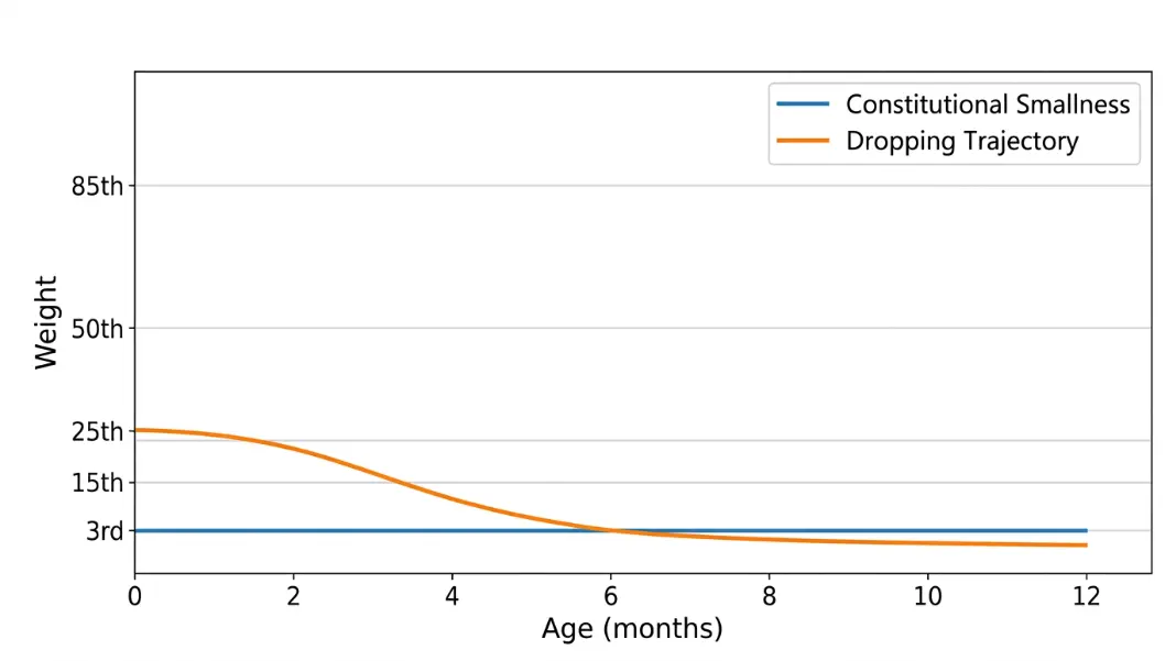 Illustrative growth chart comparing a series near the 3rd percentile with a series moving from the 25th toward the 3rd percentile