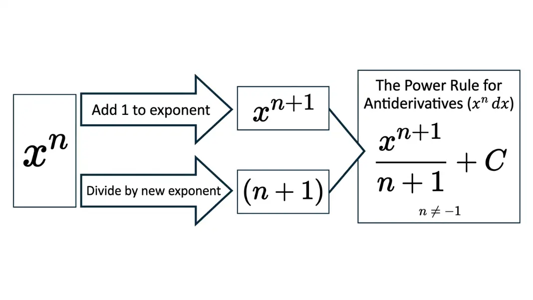 Power rule for antiderivatives: add 1 to exponent, divide by new exponent to get x^(n+1)/(n+1) + C