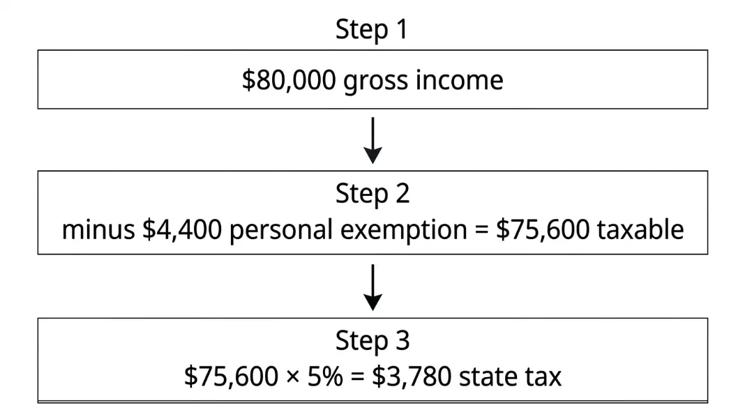 Massachusetts income tax calculation: $80,000 gross minus $4,400 personal exemption equals $75,600 taxable at 5% for $3,780 state tax