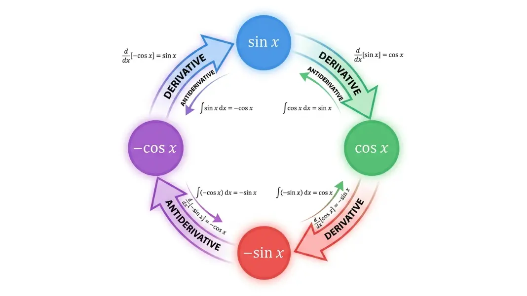 Sin and cos derivative antiderivative cycle diagram showing the four-function rotation